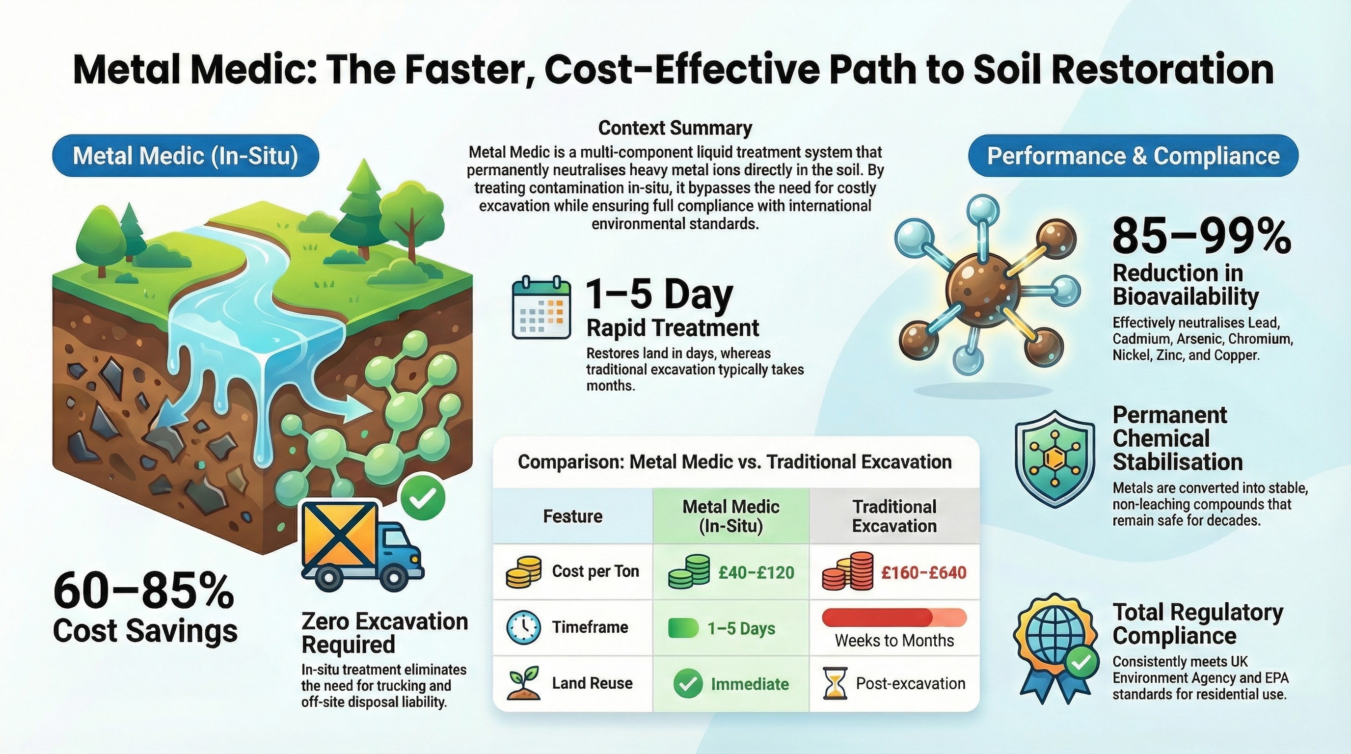Metal Medic Soil Restoration Benefits Infographic